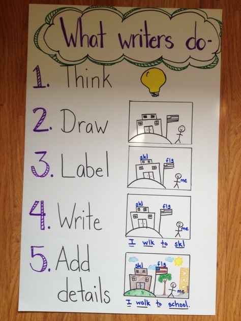 Kindergarten writing anchor chart Writing Anchor Chart, Lucy Calkins, Kindergarten Anchor Charts, Classroom Anchor Charts, Writing Anchor Charts, 1st Grade Writing, First Grade Writing, Writers Workshop, Work On Writing