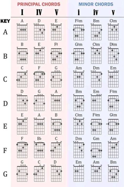 Guitar Key Chords, Guitar Chords Beginner Songs, Basic Guitar Chords Chart, Banjo Chords, Guitar Keys, Guitar Chord Progressions, Guitar Strumming, Learn Guitar Chords, Music Tips