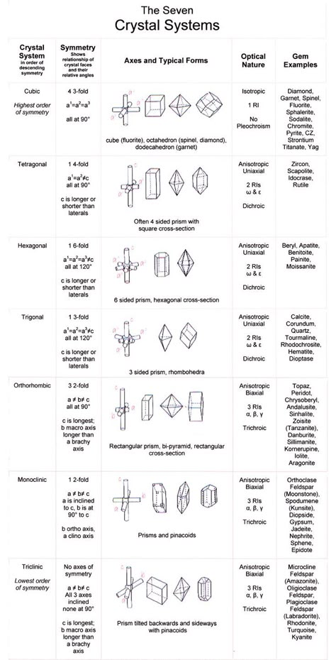 Mohs Hardness Scale, Hardness Scale, Crystal System, Geology Rocks, Rock Minerals, Mohs Scale, Crystal Therapy, Crystal Shapes, Something Went Wrong