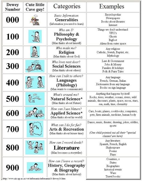 Great Dewey Decimal chart! Library Orientation, Library Management, Library Signage, Dewey Decimal System, Library Resources, Library Programming, Library Lesson Plans, Dewey Decimal, Library Media Specialist