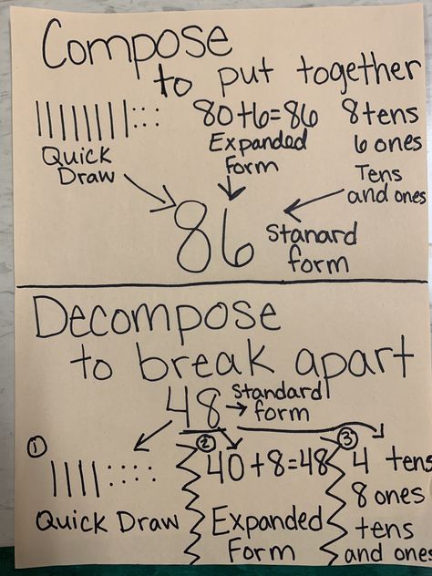 Compose and decompose numbers anchor chart for first grade Decompose Numbers First Grade, Composing Numbers Anchor Chart, Decompose Numbers Grade 2, Compose And Decompose Anchor Chart, Tens And Ones Anchor Chart First Grade, Decomposing Numbers Second Grade, Decomposing Numbers First Grade, Decomposing Numbers Anchor Chart, Compose And Decompose Kindergarten