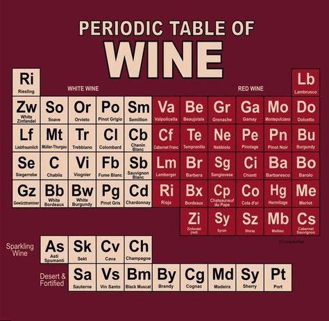 Periodic Table of Wine | The Big Picture Funny Wine Gifts, Funny Drinking Quotes, Wine Knowledge, Wine Education, Drinking Quotes, Wine Wednesday, Montepulciano, Wine Quotes, Zinfandel