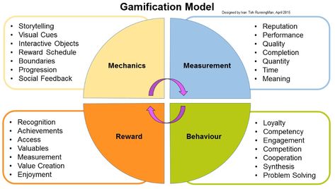 Learning Illustration, Brain Gym For Kids, Elearning Design, High School Social Studies, Game Based Learning, Talent Development, Brain Gym, Game Mechanics, Social Studies Teacher