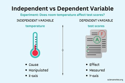 Data Analysis Activities, Independent And Dependent Variables, Hypothesis Examples, Independent Variable, Learn Chemistry, Science Aesthetic, Science Vocabulary, Combining Like Terms, Aesthetic Notes