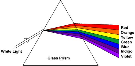 Color Specrum - Color Prism  http://www.deeptrancenow.com/colortherapy.htm  Why you like or dislike certain colors one day and not the next, and always. Light Experiments, Color Therapy Healing, Dispersion Of Light, Refraction Of Light, Color Healing, Science Videos, Electromagnetic Radiation, Isaac Newton, Light Wave