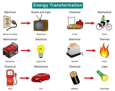 Sound Energy Examples, Forms Of Energy Experiments, Kinetic Energy Examples, Work Energy And Power, Homogeneous Mixture, Forms Of Energy, Energy Forms, Transformation Pictures, Chemical Energy