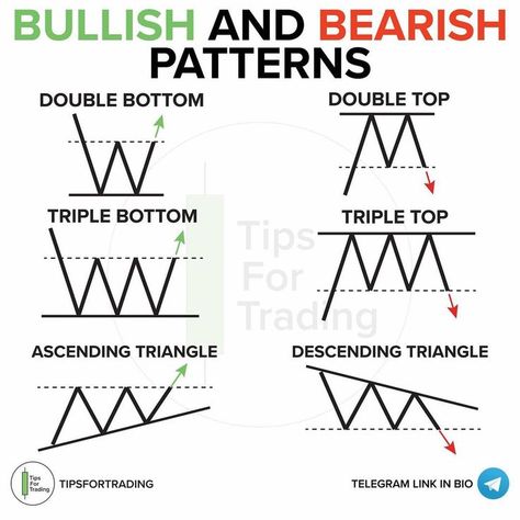 Forex traders from around the world.#crypto #bitcoin #cryptocurrency #blockchain #btc #ethereum #forex #money #bitcoinmining #trading #cryptocurrencies #bitcoinnews #bitcoins #cryptotrading #investment #investing #entrepreneur #cryptonews #invest #business #eth #bitcointrading #forextrader #litecoin #bitcoincash #trader #bitcoinprice #investor #forextrading #tradingview #priceaction #nifty #sensex #sharemarket #tradingstrategy #investing101 #indianstockmarket #fxlifestyle #cryptoworld Bullish And Bearish, Ascending Triangle, Candle Stick Patterns, Forex Trading Quotes, Stock Chart Patterns, Forex Trading Training, Online Surveys That Pay, Stock Trading Strategies, Trading Quotes