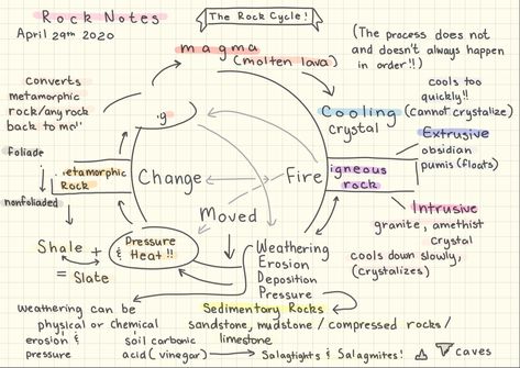 Geology Notes Aesthetic, Rock Cycle Notes, Geology Aesthetic Notes, Geology Notes, Organization Notes, Fire Rocks, Gcse Revision, Rock Cycle, Science Notes