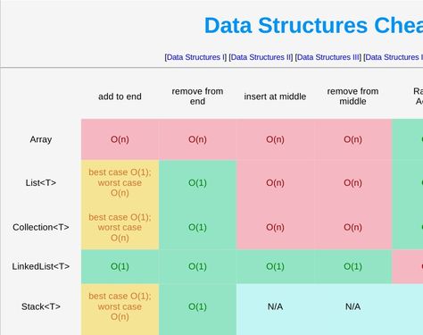 Data Structures Cheat Sheet Data Structures And Algorithms Cheat Sheet, Data Structures Cheat Sheet, Software Architecture Diagram, App Programming, Swift Code, Software Architecture, Computer Science Programming, Data Science Learning, Learn Computer Science