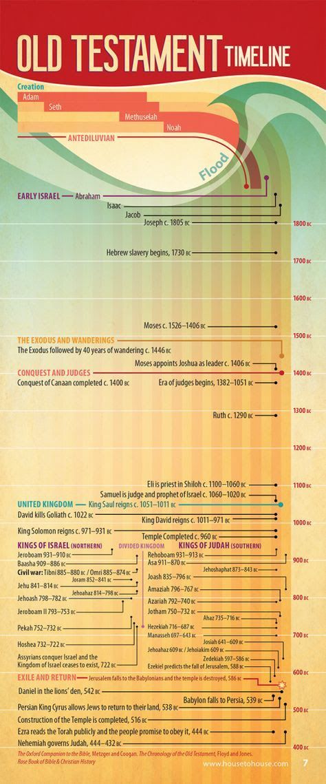 Old Testament Timeline, Bible Genealogy, Bible Charts, Bible Timeline, Bible Books, Biblical History, Bible Study Help, Time Line, Bible History