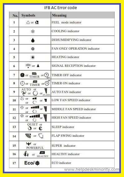 IFB Inverter AC Error Codes and Troubleshooting | HVAC TECHNOLOGY Ac Error Code, Hvac Troubleshooting, Floor Plan With Dimensions, Air Conditioner Maintenance, Samsung Washing Machine, Inverter Ac, Samsung Washer, Durga Kali, Refrigeration And Air Conditioning