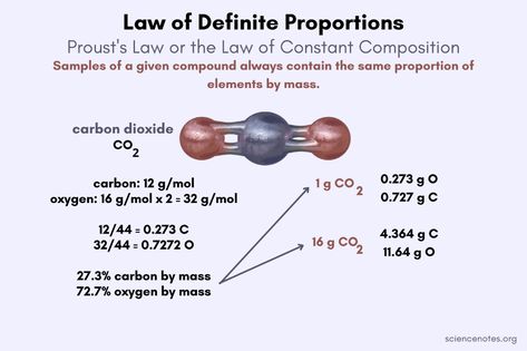 Law of Definite Proportions - Law of Constant Composition Learn Chemistry, Atomic Theory, Molar Mass, Hydrogen Atom, Chemical Formula, Carbon Dioxide, Chemistry, Composition, Pure Products