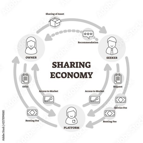 Stock Image: Sharing economy vector illustration. Outlined owner, seeker, platform graph Economy Illustration, Economy Infographic, Stakeholder Mapping, Digital Economy, Sharing Economy, Infographic Marketing, Circular Economy, Data Visualization, Stock Market