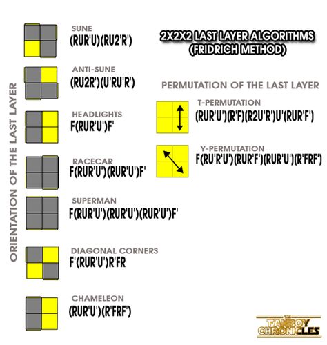 2x2x2 Algorithms Cube Algorithms, Rubiks Cube Algorithms, Rubiks Cube Patterns, Rubicks Cube, Rubiks Cube Solution, Driving Theory Test, Driving Theory, Road Rules, Knowledge Test