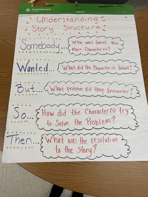 Aligned with Lucy Calkins and common core standards! Somebody wanted but so then summarizing Summary Anchor Chart, Somebody Wanted But So Then, Lucy Calkins, Writing Anchor Charts, Sentence Starters, Writers Notebook, Personal Narratives, Story Structure, Informational Writing