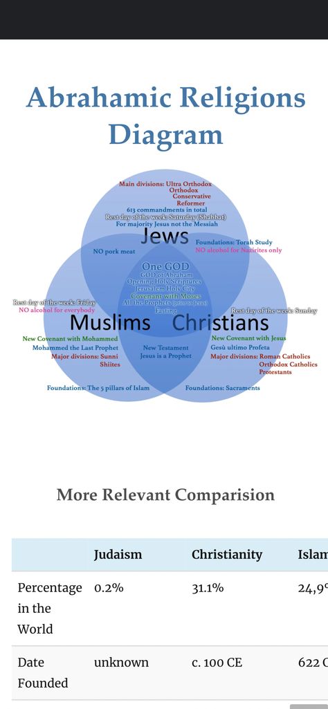 613 Commandments, Abrahamic Religions, Torah Study, Semitic Languages, Jesus Second Coming, Pillars Of Islam, Do Unto Others, Jesus Resurrection, Book People