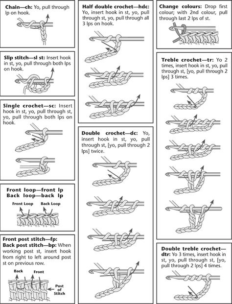 Crochet Pattern Step By Step, Beginning Crochet, Knitting Abbreviations, Crochet Stitches Chart, Crochet Classes, Crochet Stitches Guide, Crochet Stitches Diagram, Crochet Symbols, Confection Au Crochet