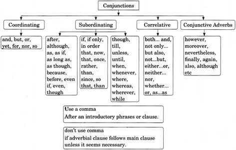 Conjunctions Exercises for Class 8 CBSE With Answers Conjunctions Worksheet, Subordinating Conjunctions, Coordinating Conjunctions, English Grammar Exercises, Compound Sentences, Grammar Exercises, Class 8, English Vocabulary Words Learning, Parts Of Speech