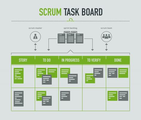 Scrum Task Board Capm Exam, Scrum Board, Intranet Portal, Agile Process, Business Strategy Management, Ms Project, Project Management Professional, Agile Project Management, Agile Development