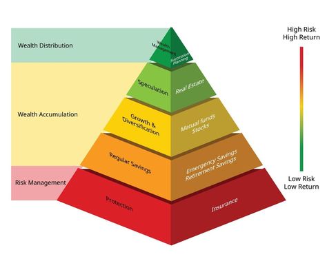 financial planning pyramid of Wealth Protection, Creation and Distribution for life money saving plan Financial Pyramid, Money Pyramid, Saving Plan, Money Saving Plan, Family Finance, Savings Plan, Wealth Management, Financial Planning, Money Saving