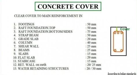 What Is The Difference Between Clear Cover, Nominal Cover And Effective Cover In RCC? - Engineering Discoveries Civil Engineering Handbook, Civil Engineering Software, Grade Of Concrete, Civil Engineering Books, Rebar Detailing, Concrete Mix Design, Engineering Notes, Concrete Cover, Civil Engineering Construction