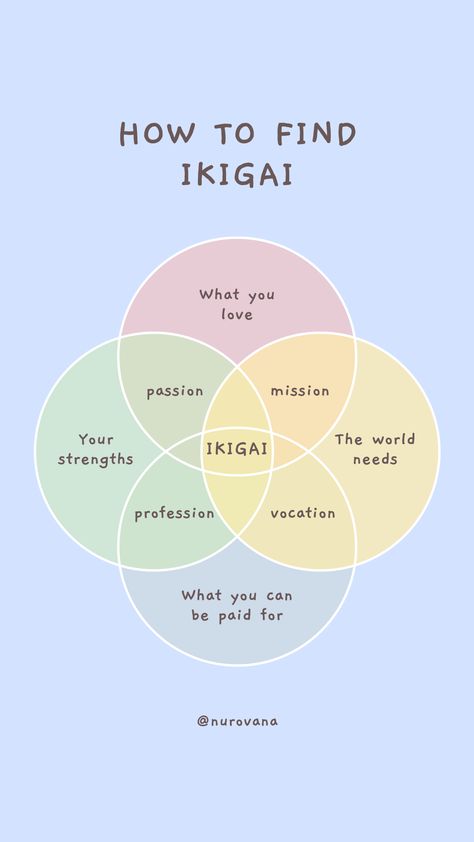 🌟Ikigai, a Japanese concept, is your "reason for being." It's where your passions and talents align with what the world needs and values. It's not just about a job or hobby, but about finding your purpose and living fulfilling and meaningful life. 🙌🏼 ✨Looking to find your Ikigai? Start your journey with these four simple steps: Self-reflection, Experimentation, Volunteering, and Networking. Engage in diverse activities, lend a helping hand, and connect with inspiring individuals. Ikigai Template, Ikigai Tattoo, Finding Your Purpose, Japanese Concept, Helping Hand, Self Reflection, Meaningful Life, Helping Hands, Book Summaries