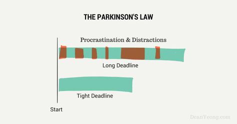 Parkinson's Law, Managing Time, Time Management Strategies, Management Strategies, Personal Improvement, Time Management Tips, Management Tips, Time Management, Dean