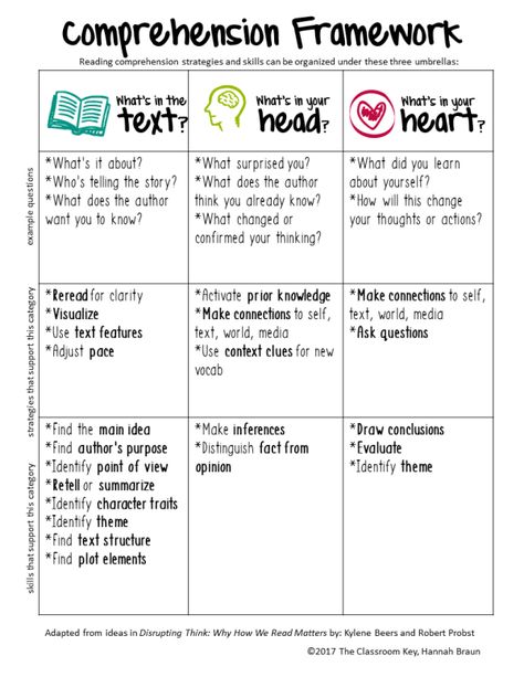 Reading Comprehension Practice, Teaching Reading Comprehension, Text Structure, Reading Comprehension Strategies, Middle School Reading, 4th Grade Reading, Comprehension Strategies, 2nd Grade Reading, Reading Comprehension Activities