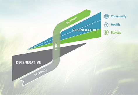 Regenerative Design, Zero Energy Building, Intentional Community, Carbon Sequestration, Article Design, Conceptual Design, Design Strategy, Energy Sources, Key Design