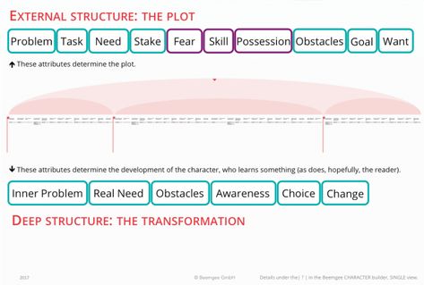 Story Structure and Plot Beats Story Beats, Writing Structure, Blog Planning, Story Structure, Writing Crafts, Writing Advice, Book Synopsis, Screenwriting, Creative Writing