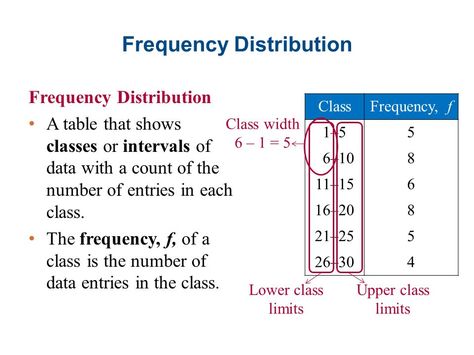 Frequency Distributions and Their Graphs Frequency Distribution Statistics, Frequency Distribution, Statistics Notes College, Statistics Notes, Frequency Table, Statistics Math, 6th Grade Worksheets, College Algebra, Data Science Learning