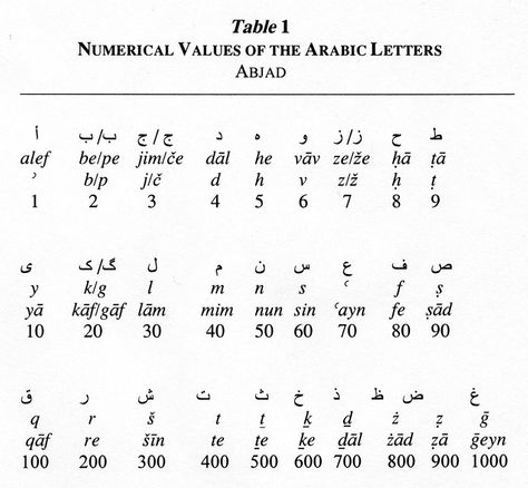 Numerical Values of Arabic Letters Magick Symbols, Arabic Letters, Angel Signs, Occult Symbols, Arabic Alphabet, Arabic Language, Central Asia, The Middle East, Runes