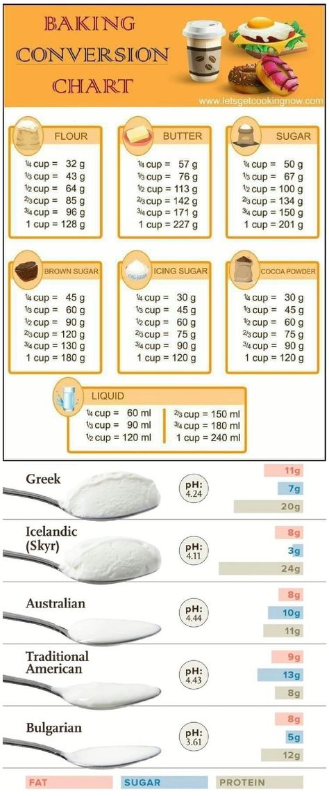 Cooking Conversion Chart, Baking Conversion Chart, Baking Chart, Cooking Conversions, Baking Conversions, Baking Measurements, Cooking Measurements, Baking Substitutes, Elegant Desserts