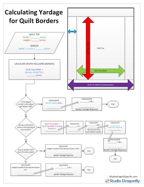 Studio Dragonfly: How To Calculate Yardage for Quilt Borders Quilt Dimensions, Sewing Blankets, Ocean Quilt, Quilting Math, Quilt Borders, Quilting 101, Border Ideas, Quilt Border, Cute Quilts