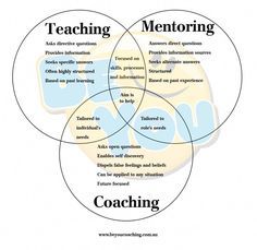 Developement Personnel, Life Coach Business, Life Coaching Business, Coaching Skills, Leadership Management, Life Coaching Tools, Instructional Coaching, Venn Diagram, Business Leadership