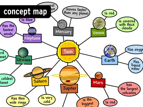 Concept Map (example from BrainPop) Concept Map Design Creative, Concept Mapping, Curriculum Director, Templates Pinterest, Concept Map Template, Lesson Planner Template, Home Map Design, Human Growth And Development, Social Inclusion