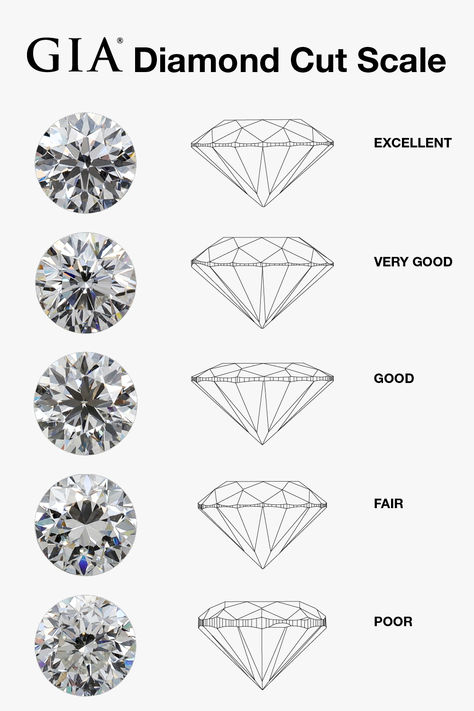 When buying a diamond, don’t compromise on cut! Here’s why:  - Proportions impact the face-up appearance, allure and attractiveness of diamonds.   - Diamonds with Excellent cut grades are very bright. They show an even pattern with good contrast between light and dark areas, so their reflections appear crisp and balanced.   - Diamonds with lower cut grades aren’t as bright. Their reflections appear dull with less contrast.  Learn more on our blog. Diamond Cut Chart, Diamond Chart, Gemstones Chart, Jewelry Knowledge, Grading System, Jewelry Design Drawing, Diamond Size Chart, Jewellery Sketches, Diamond Education