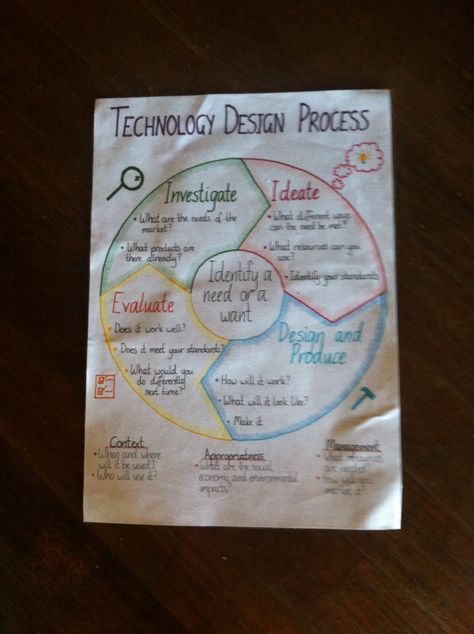 Technology design process anchor chart education poster Stem Engineering Projects, Process Poster, Project Rubric, Tech Classroom, High School Subjects, Rubrics For Projects, Classroom Boards, Stem Engineering, Steam Ideas