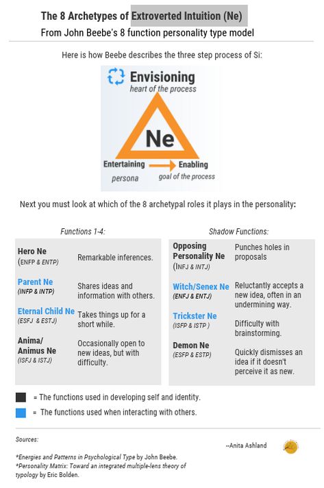 As with all the cognitive functions. extroverted intuition (Ne), plays one of eight different roles in the personality depending on which of the 16 personality types you have. This is per Jungian analyst John Beebe’s 8 function personality type model. First we’ll take a look at Ne in general terms. Intuition is like a sixth [�…] Cognitive Functions Mbti, Meyers Briggs Personality Test, Extraverted Intuition, Mbti Functions, Entp Personality Type, 16 Personality Types, The 16 Personality Types, Types Of Psychology, Cognitive Functions