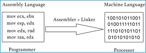 Assembly Language Programming, Assembly Programming, Assembly Language, Computer Architecture, Think Different, Coding Languages, Binary Code, Writing Programs, Advantages And Disadvantages