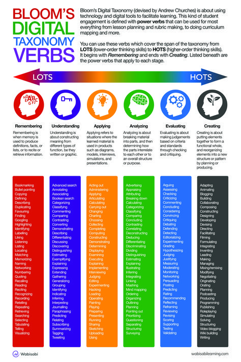 Super helpful for formulating objectives and engaging with the HOTS Writing Objectives, Verbs Poster, Education Tips, Art Resources, Digital Tools, Rubrics, Presentation Design, The Classroom, Pie Chart