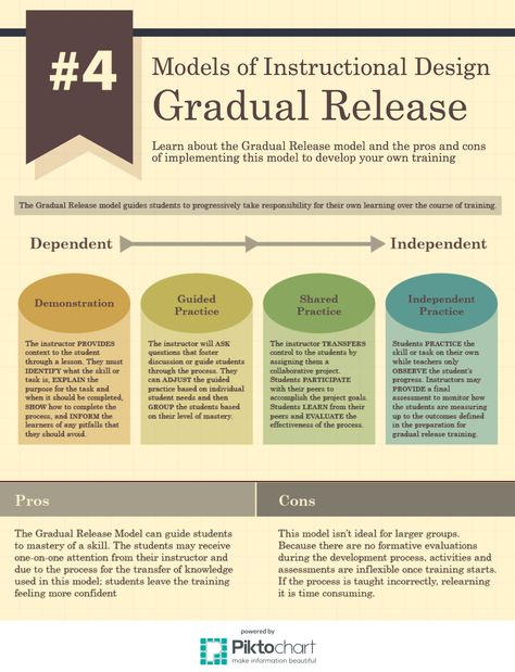 Models of Instructional Design - Poster Series on Behance Instructional Design Templates, College Teaching, Business Writing Skills, Teaching College, College Life Hacks, Job Advice, Learning Support, School Tool, Instructional Strategies