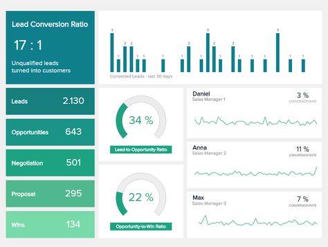 Sales Dashboards - Examples, Templates & Best Practices Dashboard Design Excel, Powerbi Design, Powerbi Dashboard Design, Power Bi Dashboards Design, Power Bi Dashboard Template, Report Dashboard, Sales Enablement, Dashboard Design Template, Social Media Dashboard