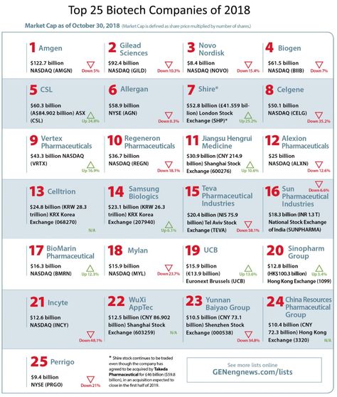 Top 25 Biotech Companies of 2018 Stock Market, The Past, Marketing