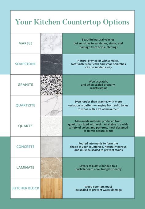 Kitchen Renovation Guide | Apartment Therapy Countertop Decor Kitchen, Kitchen Design Countertops, Materials Board Interior Design, Kitchen Countertop Decor, Kitchen Countertop Options, Interior Design Principles, Countertop Decor, Countertop Ideas, Countertop Options