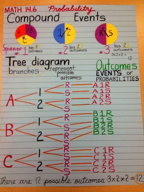 tree diagram Probability Lessons, Probability Activities, Theoretical Probability, Probability Math, Probability Worksheets, Tree Diagram, Math Notebook, Math Anchor Charts, Math Interactive