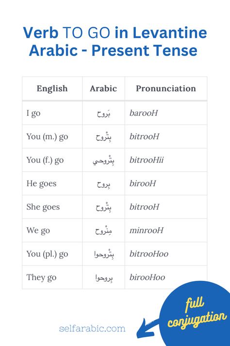 Conjugation of the verb to go in Levantine Arabic #levantinearabic #arabicverbs #arabicdialects #verb #word #arabiconline #learnarabic #learninglanguage #learnlanguages #language #learning #levantine #go Lebanese Arabic Language, Arabic Verbs Conjugation, Language Learning Arabic, Arabic Conjugation, Lebanese Language, Arabic Journal, Arabic Language Learning, Levantine Arabic, Lebanese Arabic