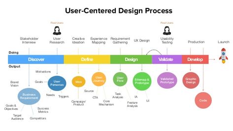 User-centered Design Process | Discover Define Design Validate Develop Stakeholder Interview Business Requirement Doing Output User Research Success Metr... Human Centered Design Process, User Interview Design, Ux Writing, Learn Ux Design, Ux Design Principles, Innovation Hub, User Research, Employee Experience, Design Thinking Process