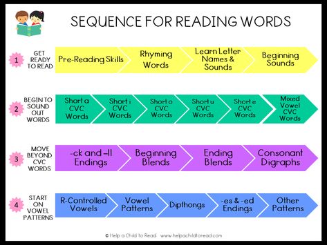 Digraph Words, Guided Reading Kindergarten, English Phonics, First Grade Reading, Phonics Reading, Teaching Phonics, Reading Words, Reading Instruction, Reading Intervention