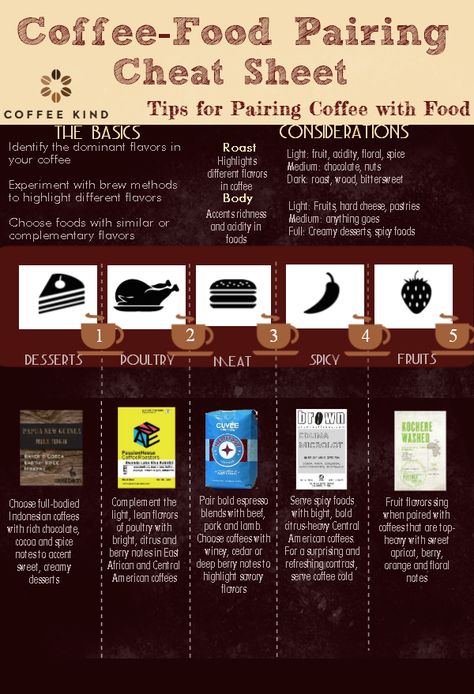 Coffee-Food Pairing Cheat Sheet Coffee And Food, Coffee Flatlay, Coffee Pairing, Coffee Tips, Food Pairing, Coffee Facts, Coffee Tree, Coffee Drawing, Coffee Menu